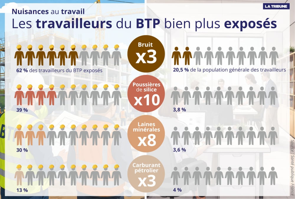 Les travailleurs du BTP sont trois à dix fois plus nombreux que les autres à être exposés au bruit, aux poussières et aux polluants.