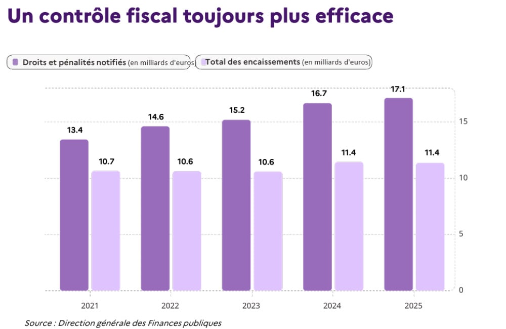 Un contrôle fiscal toujours plus efficace, annonce Bercy