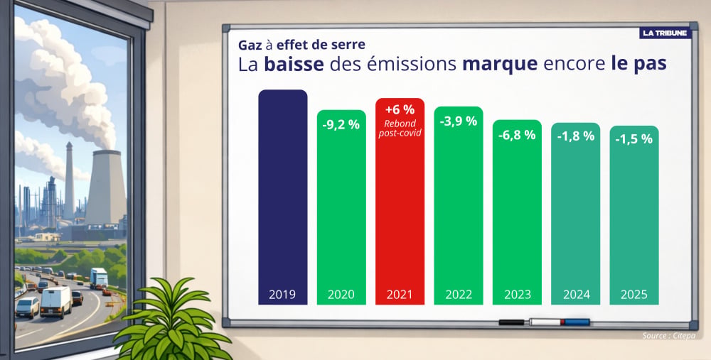 La baisse de 2025 confirme la décélération de la décarbonation de la France entamée en 2024.