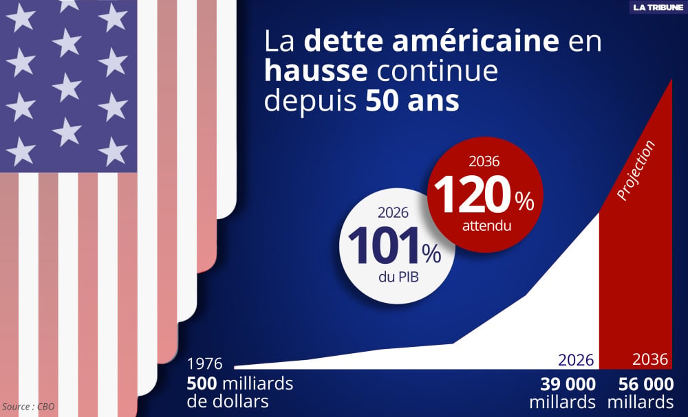 La dette publique des États-Unis a été multipliée par 78 entre 1976 et 2026.
