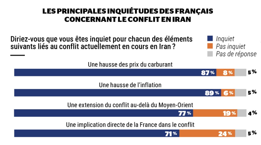 Les Français sont inquiétés de l'impact du conflit en Iran sur le prix du carburant en Hexagone.