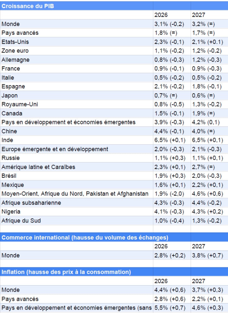Les prévisions du FMI pour 2026-2027. Les chiffres entre parenthèses représentent les révisions (en points de pourcentage) par rapport aux prévisions de janvier.