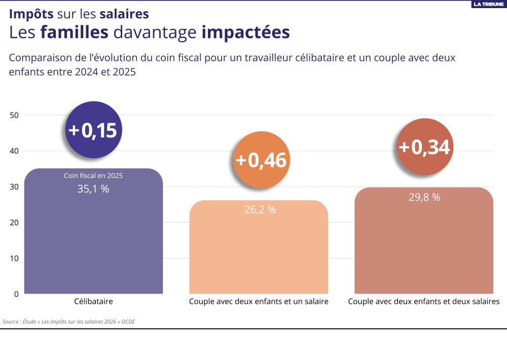 La hausse plus forte du coin fiscal pour les ménages avec enfants par rapport aux célibataires dénote une réduction de l’avantage fiscal dont elles bénéficient, selon l'OCDE.