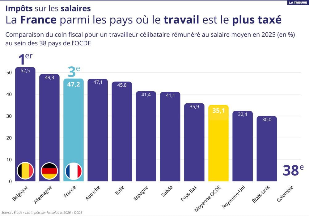 Le coin fiscal pour un travailleur célibataire rémunéré au salaire moyen a augmenté en 2025 dans 24 des 38 pays de l'OCDE.