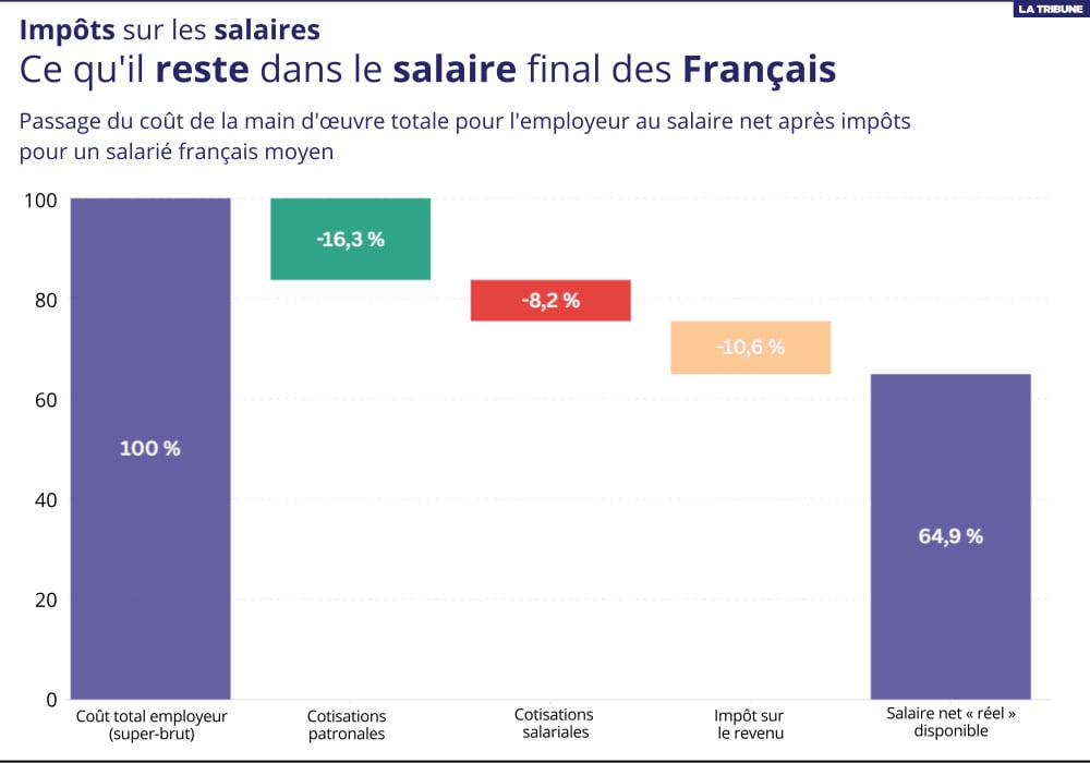 Le passage du coût de la main d'œuvre totale pour l'employeur au salaire net après impôts pour un salarié français moyen.
