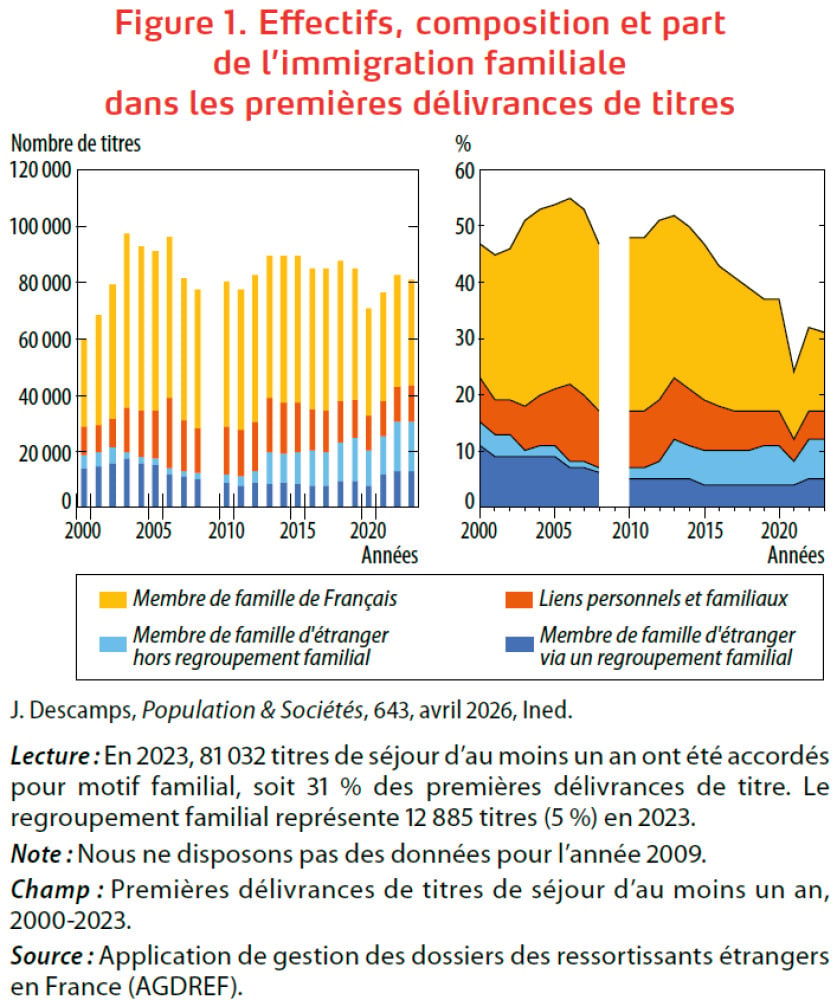 Cinquante ans de regroupement familial : une voie d’entrée sur le territoire désormais plus rare, de Julia Descamps, Population & Sociétés, 2026