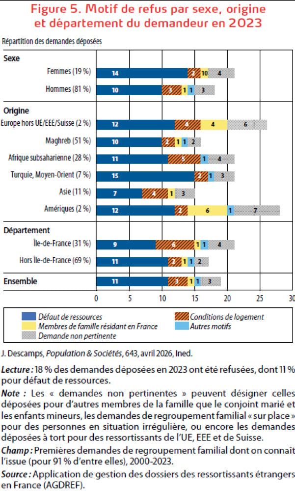 Cinquante ans de regroupement familial : une voie d’entrée sur le territoire désormais plus rare, de Julia Descamps, Population & Sociétés, 2026