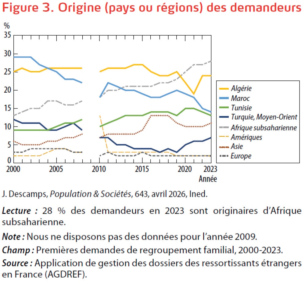 Cinquante ans de regroupement familial : une voie d’entrée sur le territoire désormais plus rare, de Julia Descamps, Population & Sociétés, 2026
