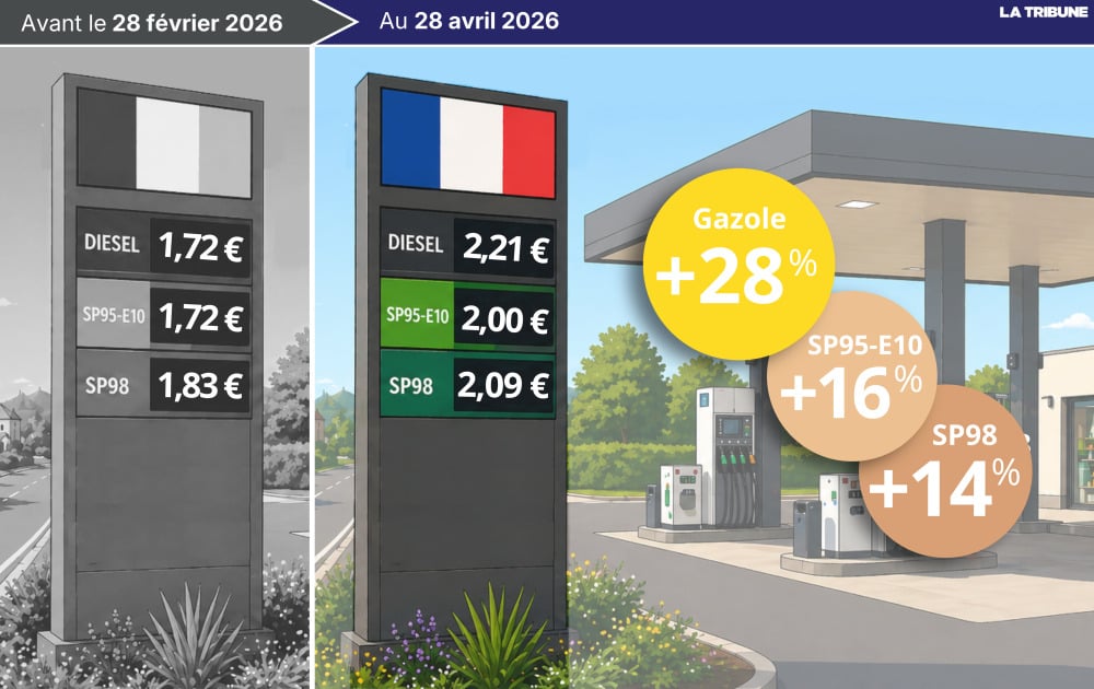 En deux mois, la hausse est de à +49 centimes pour le litre de diesel, de +28 centimes pour le SP95-E10 et de +26 centimes pour le SP98.