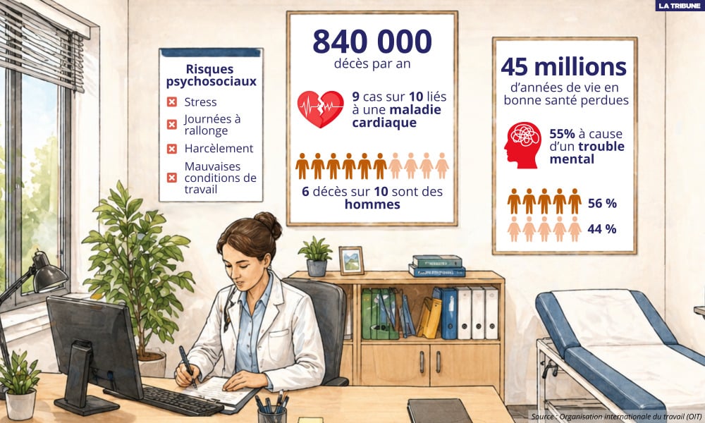 Les risques psychosociaux liés au travail constituent une menace majeure et croissante pour la sécurité et la santé des travailleurs, alerte l'OIT.