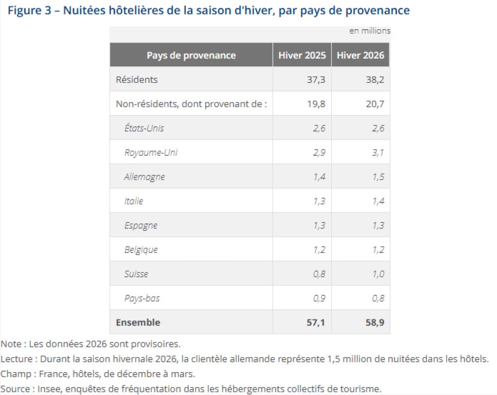 Nuitées hôtelières de la saison d'hiver, par pays de provenance.