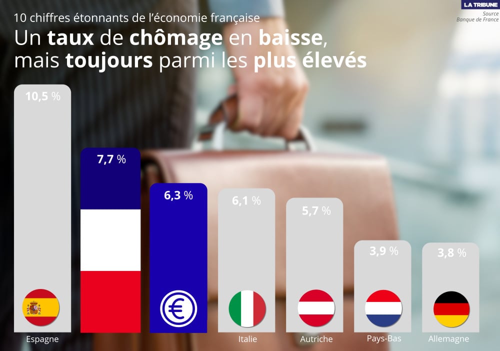 À 7,7 % en 2025, le taux de chômage de la France est bien supérieur à celui de la zone euro.