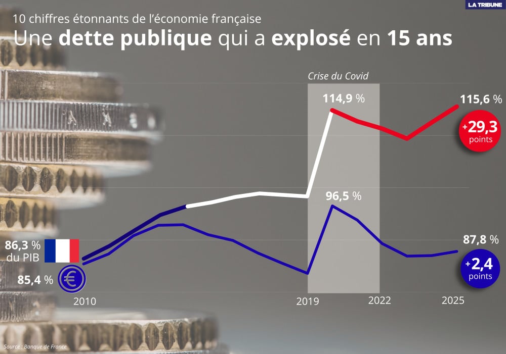 La dette publique de la France a augmenté de presque 30 points en quinze ans, quand la moyenne de la zone euro est restée quasi-stable.