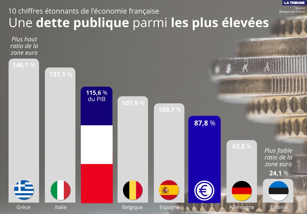 La France affiche l’un des ratios de dette publique les plus élevés de la zone euro.
