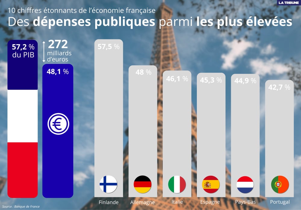 Les dépenses publiques de la France comparées à celles d'autres pays de la zone euro.