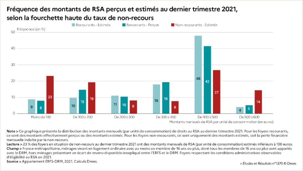 Non-recours au RSA : plus d'un tiers des foyers éligibles ne le percevaient pas fin 2021.