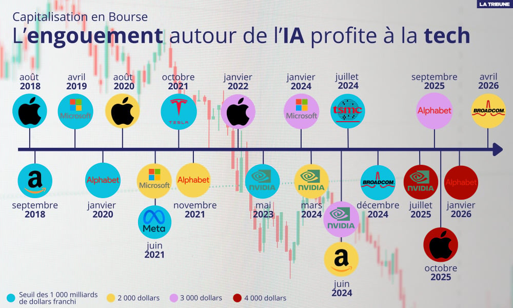 Apple a été la première entreprise à dépasser les 1 000 milliards de dollars de capitalisation boursière.