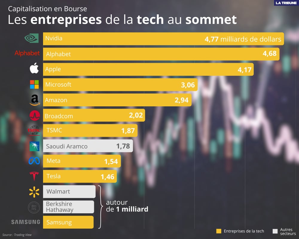 Les entreprises dont la capitalisation boursière dépasse les 1 000 milliards de dollars.
