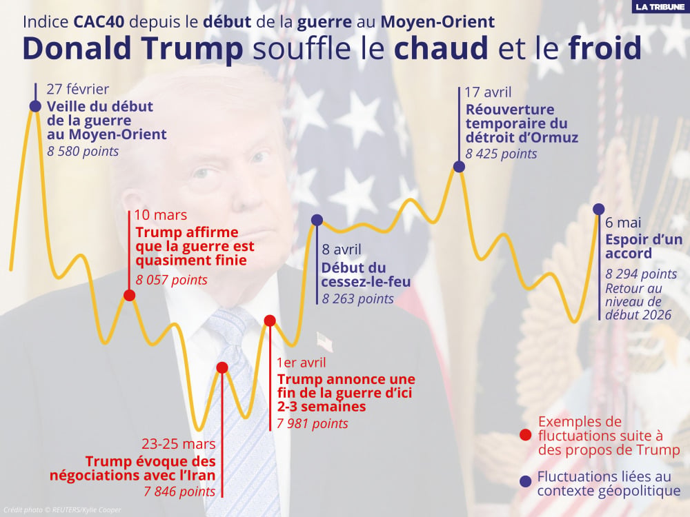 L’indice du CAC 40 à Paris depuis le début de la guerre au Moyen-Orient.