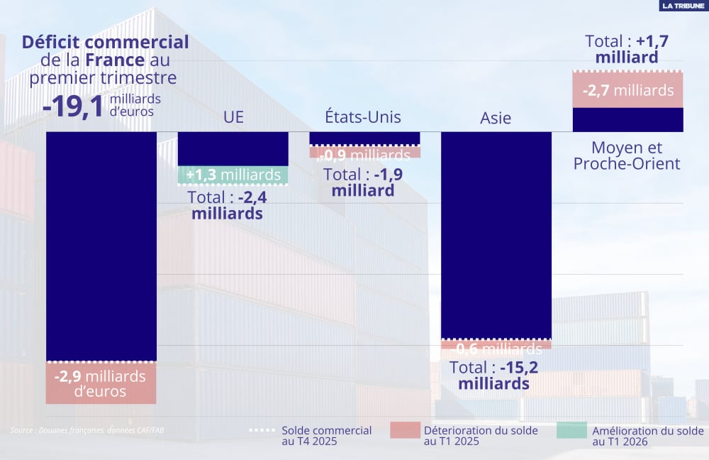 Le déficit commercial tricolore s'est creusé au premier trimestre 2026 comparé au quatrième trimestre 2025.