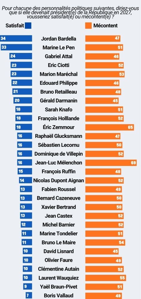 Extrait du baromètre Ipsos BVA-Cesi école d’ingénieurs-« La Tribune Dimanche ».