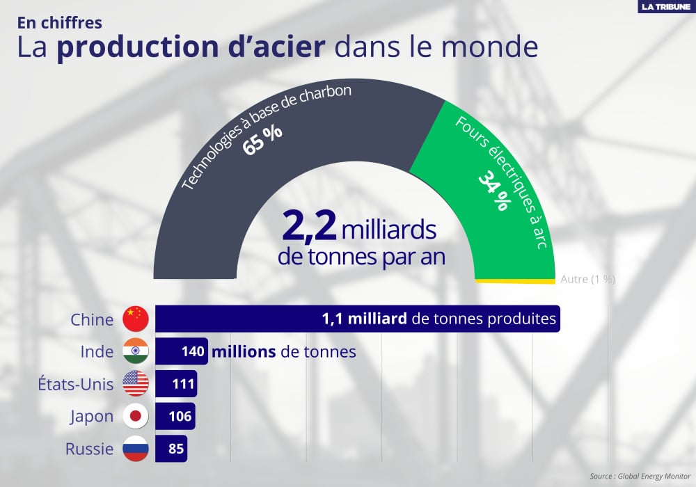 Les deux tiers (65 %) de la production mondiale d’acier est assurée par des technologies reposant sur le charbon.