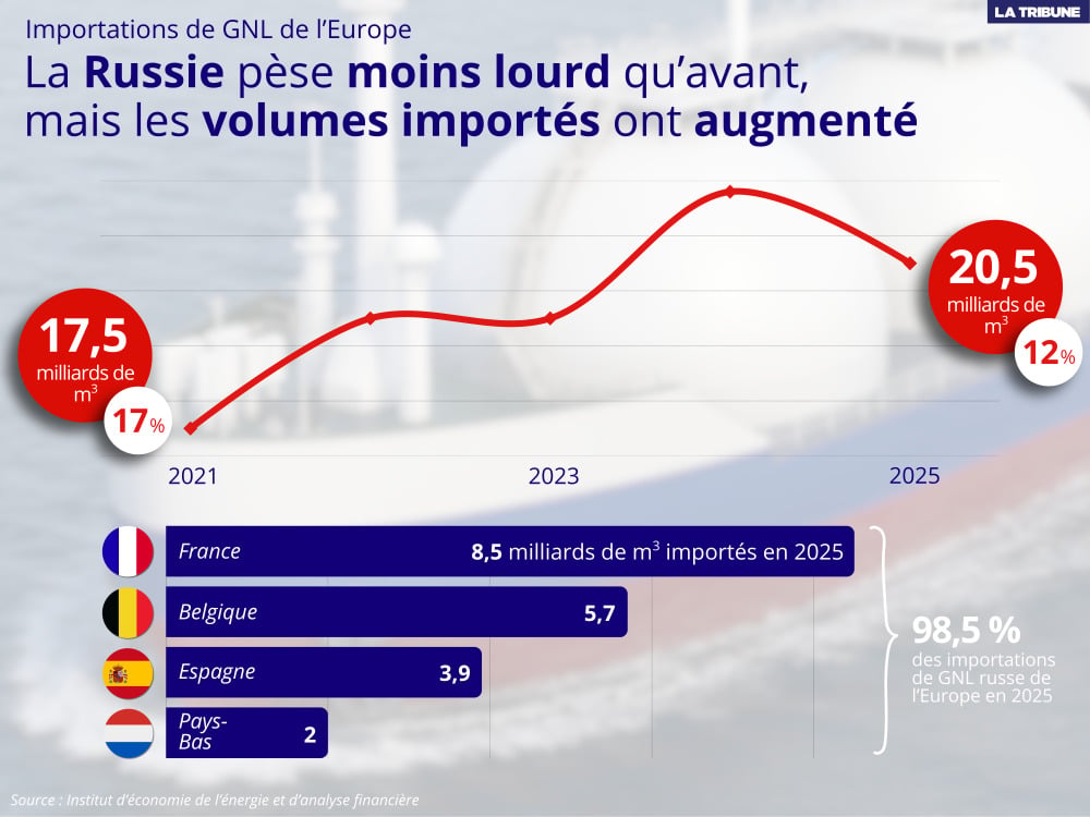 Le poids de la Russie dans les importations européennes de GNL a baissé entre 2021 et 2025 bien que les volumes aient augmenté.