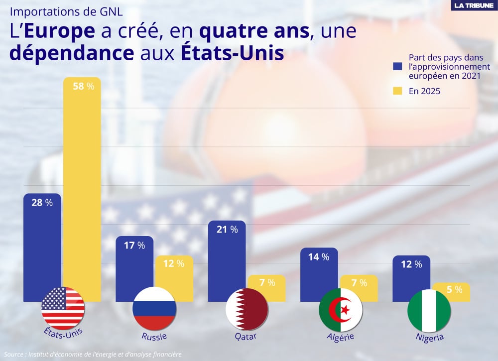 Les États-Unis ont assis, en l'espace de quatre ans, leur position de plus gros fournisseur de GNL de l'Europe.
