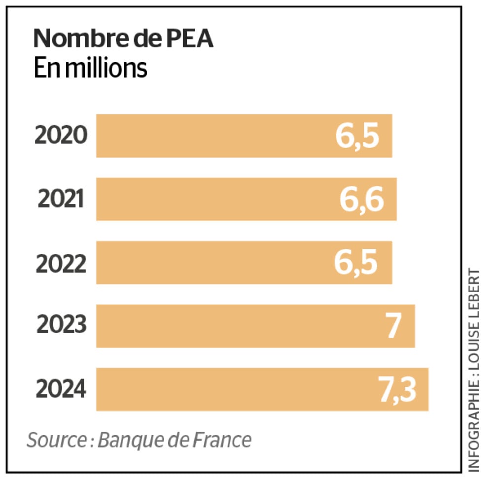Les PEA en France de 2020 à 2024.