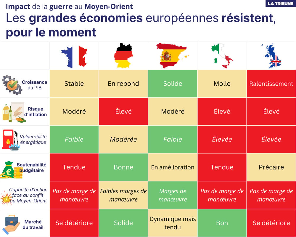 Comparaison des grandes économies d'Europe sur quatre indicateurs économiques clés.