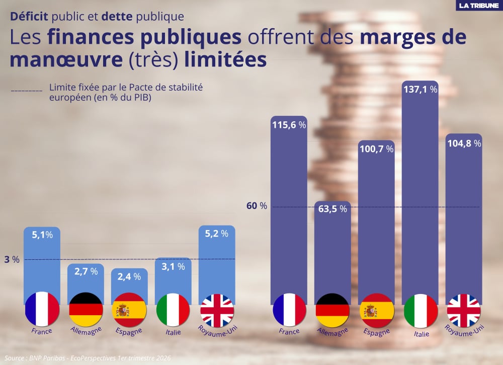 Les finances publiques des grandes économies d'Europe sont déjà presque toutes dans le rouge.