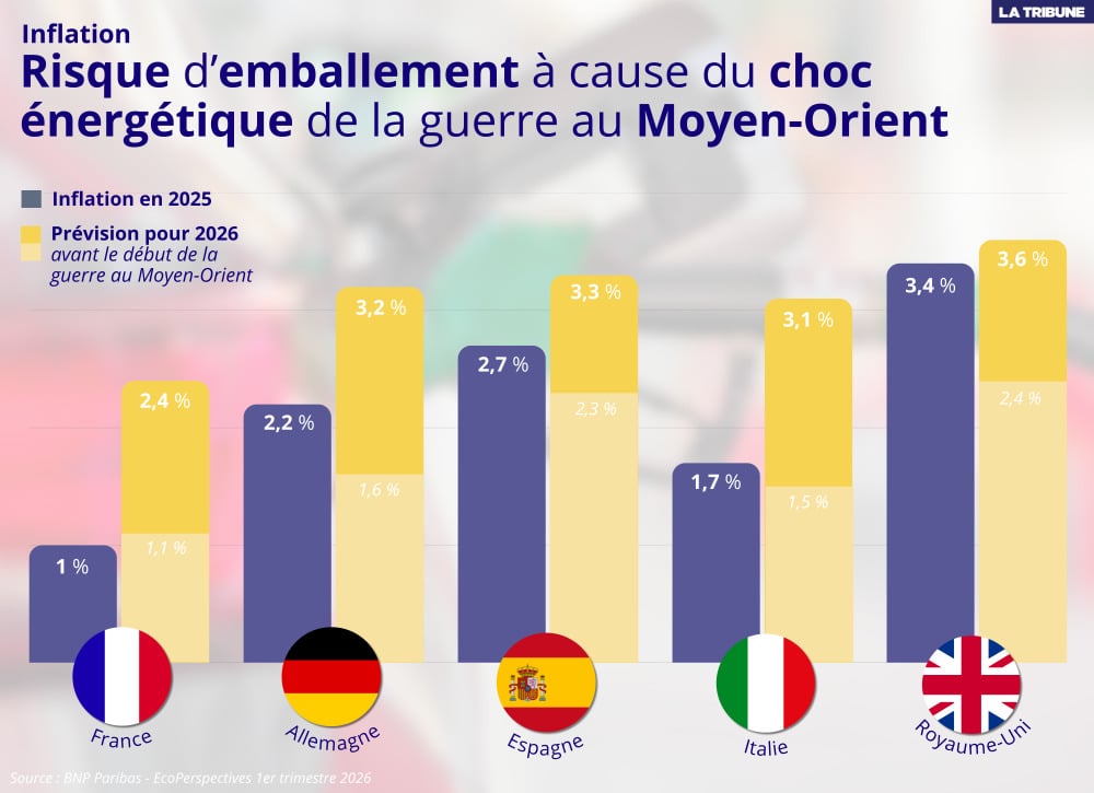Les prévisions d'inflation ont, elles, été revues à la hausse suite au conflit au Moyen-Orient.