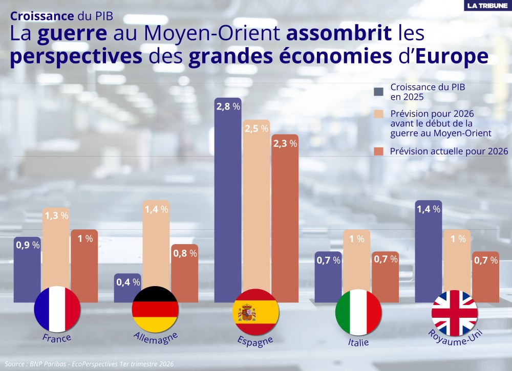 Les prévisions de croissance ont été revues à la baisse suite au conflit au Moyen-Orient.