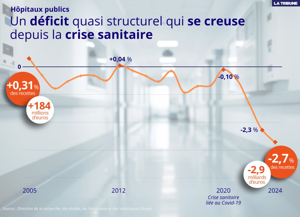 Hormis en 2005 et 2012, les hôpitaux publics français ont toujours été en déficit.