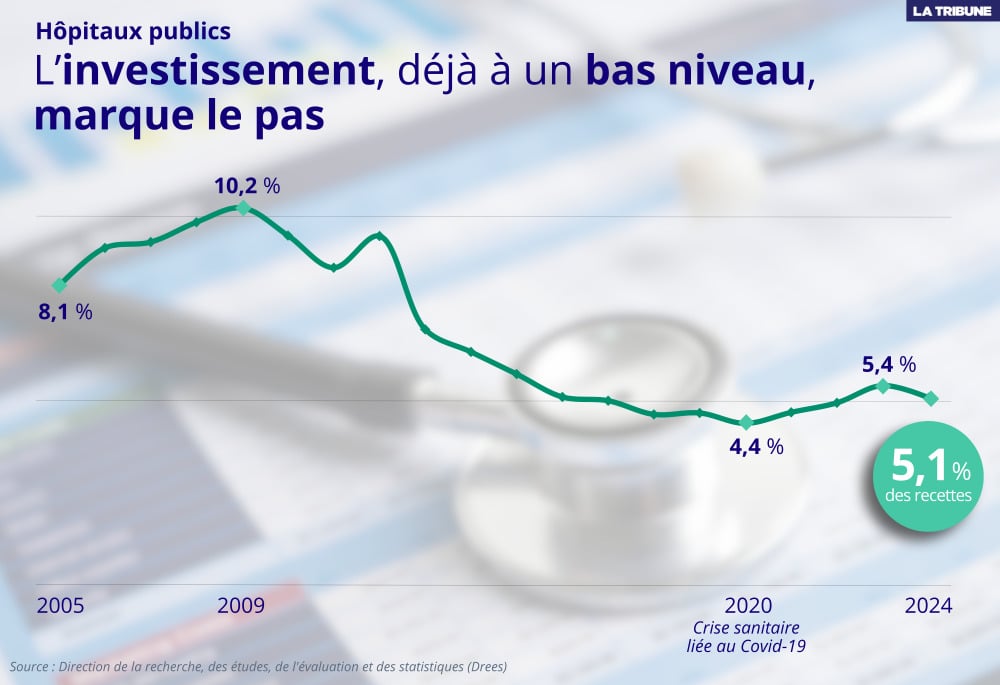 L'effort d'investissement des hôpitaux publics est largement inférieur à ce qu'il était quinze ans en arrière.