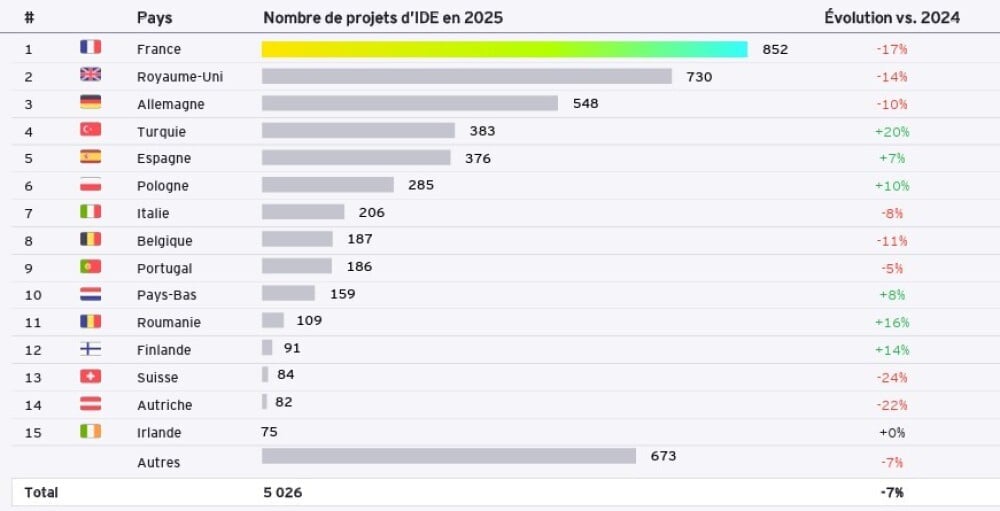 PRINCIPAUX PAYS D’ACCUEIL DES INVESTISSEMENTS ÉTRANGERS EN EUROPE EN 2025, EN NOMBRE DE PROJETS