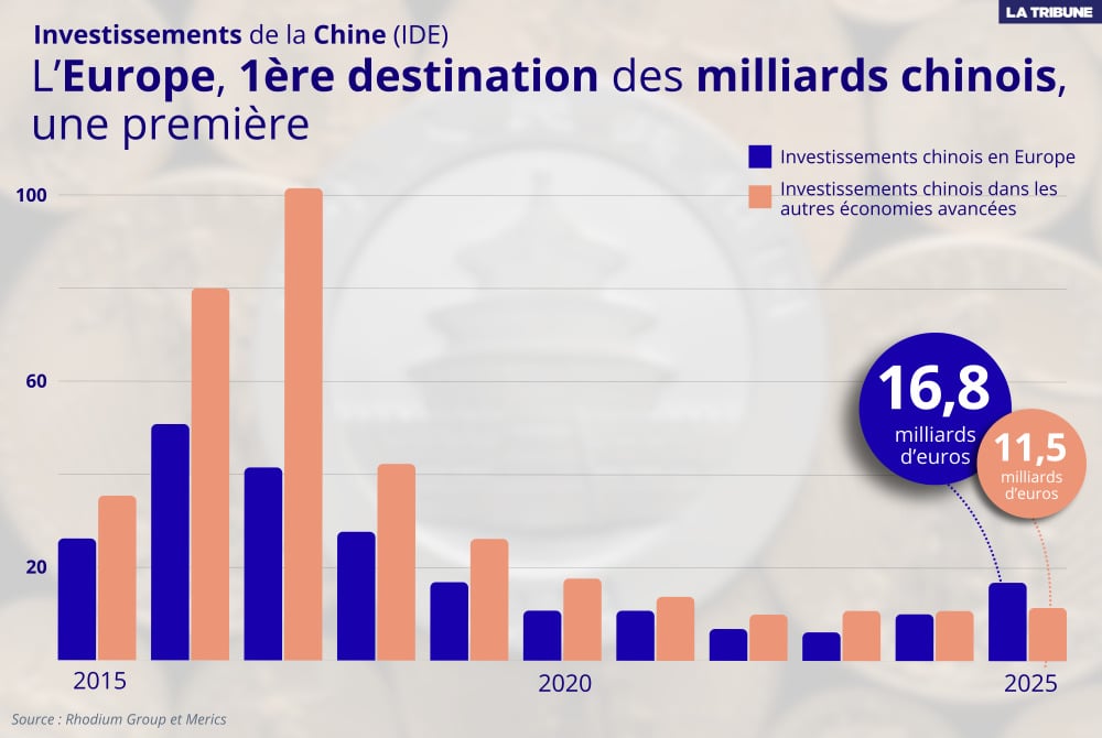 La Chine a, pour la première fois, davantage investi en Europe que dans les autres économies avancées en 2025.