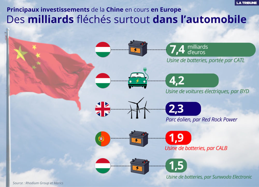 La Chine investit majoritairement en Europe dans des projets automobiles, notamment dans la chaîne d'approvisionnement des véhicules électriques.