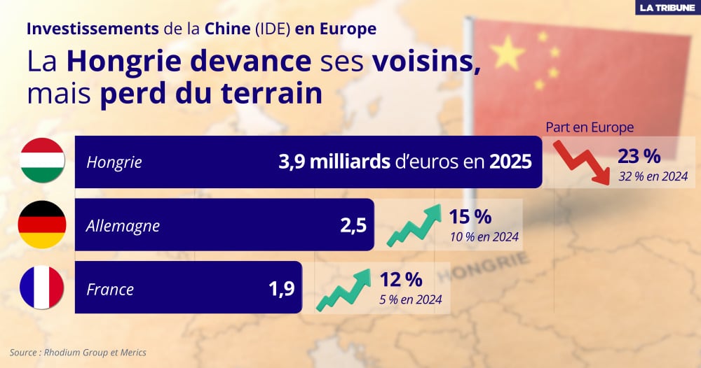 La pôle position de la Hongrie s’est affaiblie, représentant 23 % du total des investissements chinois en Europe en 2025, contre 32 % un an plus tôt.