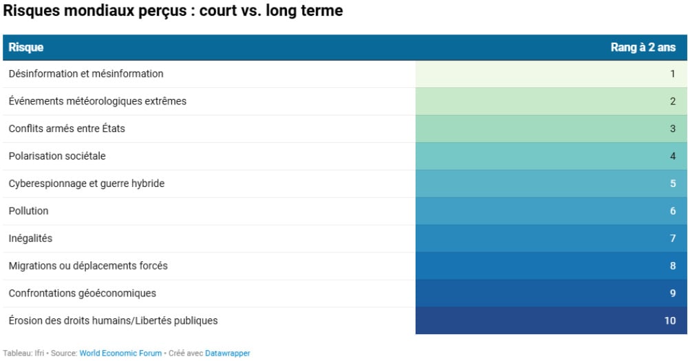 Risques mondiaux perçus à 2 ans
