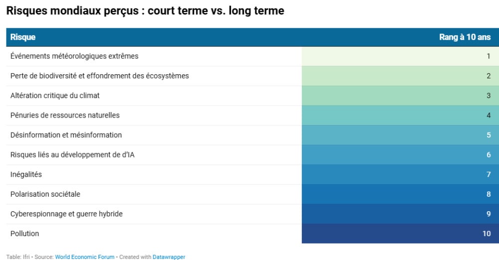 Risques mondiaux perçus à 10 ans