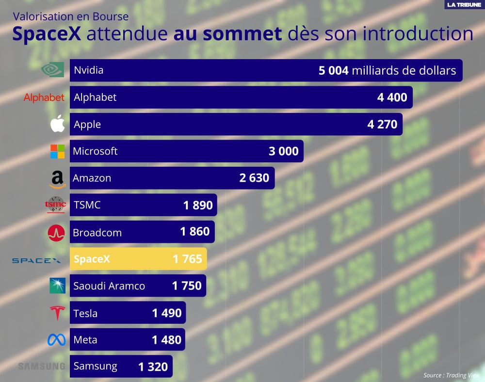 Cette IPO devrait valoriser SpaceX autour de 1 765 milliards de dollars, parmi les poids lourds de Wall Street.