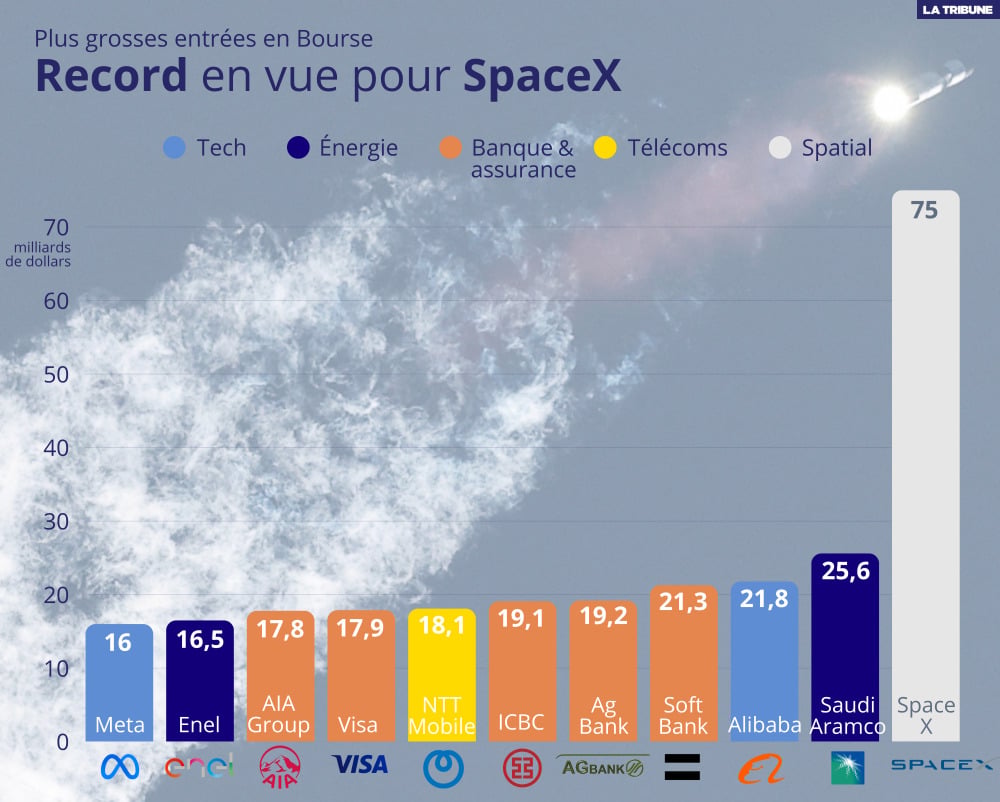 Dans le « top 10 » actuel, la moitié des entreprises ayant levé une très grosse somme font partie du secteur de la banque et des assurances.