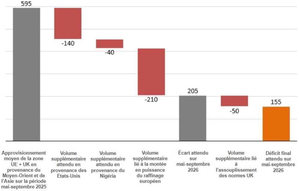 Chiffres en centaines de milliers de barils par jour.