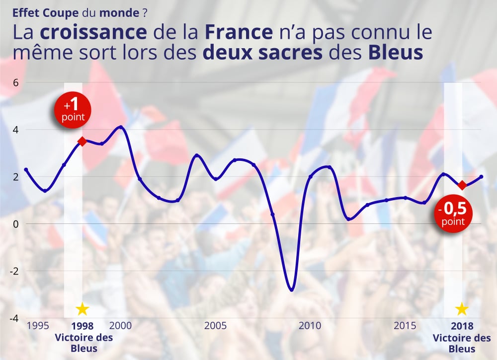 L'impact de la coupe du monde sur l'économie du pays victorieux dépend de multiples facteurs.