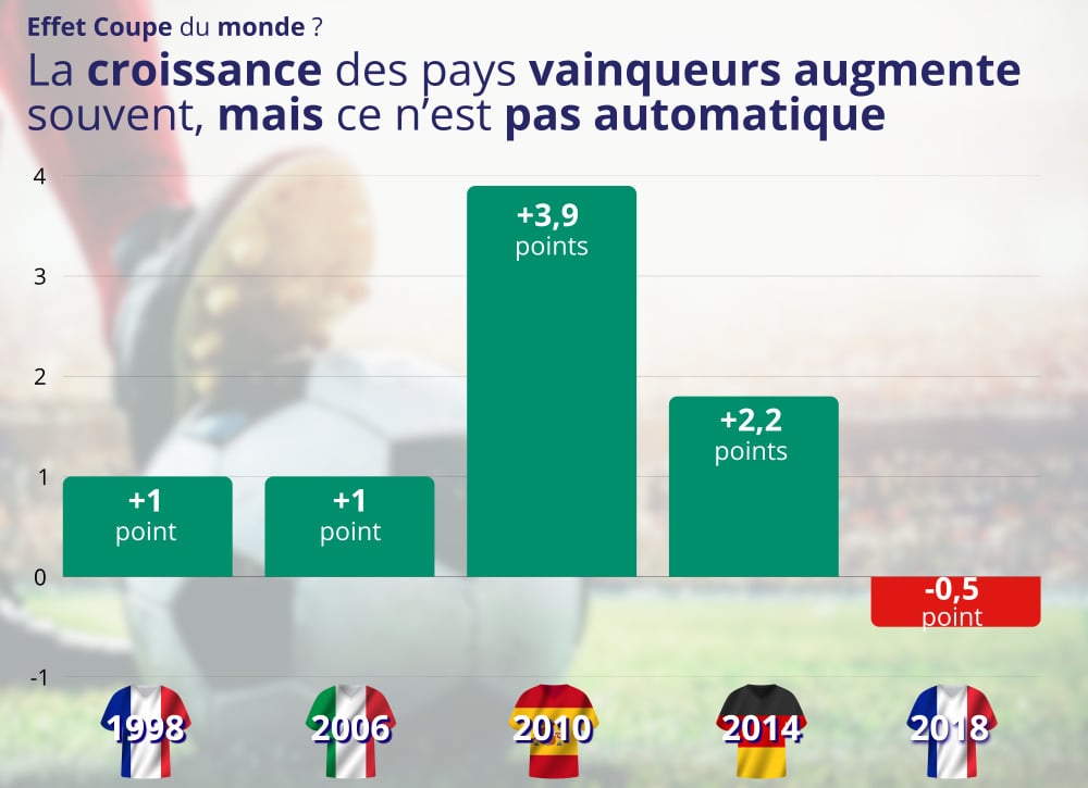 Lecture : le PIB de la France a augmenté de 1 point en 1998, année de la première victoire des Bleus en Coupe du monde, par rapport à 1997.