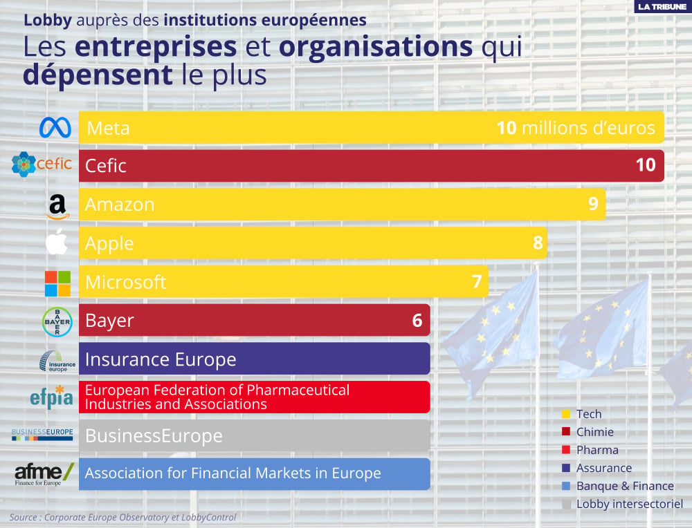 Parmi les entreprises qui dépensent le plus en lobby figurent quatre Gafam (Meta, Amazon, Apple, Microsoft).