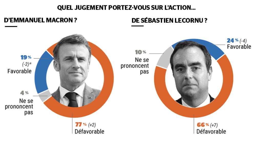 Emmanuel Macron et Sébastien Lecornu sont tous deux pris à parti par les interrogés de l'IFOP, qui se placent majoritairement en désaccord avec leurs actions.