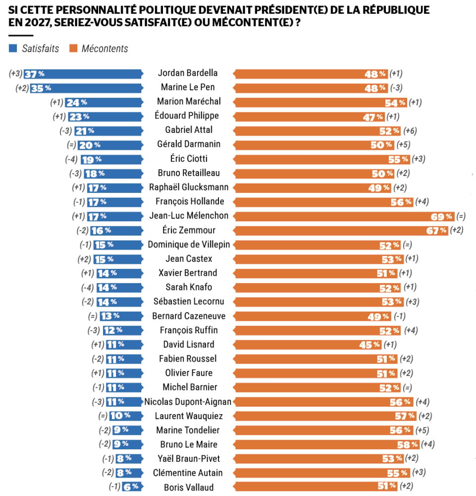 Jordan Bardella et Marine Le Pen bénéficient d'un +2% dans les sindages.