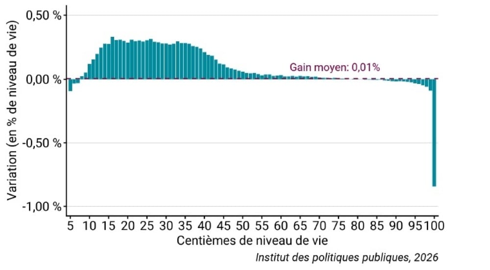 Les gagnants et les perdants du budget 2026